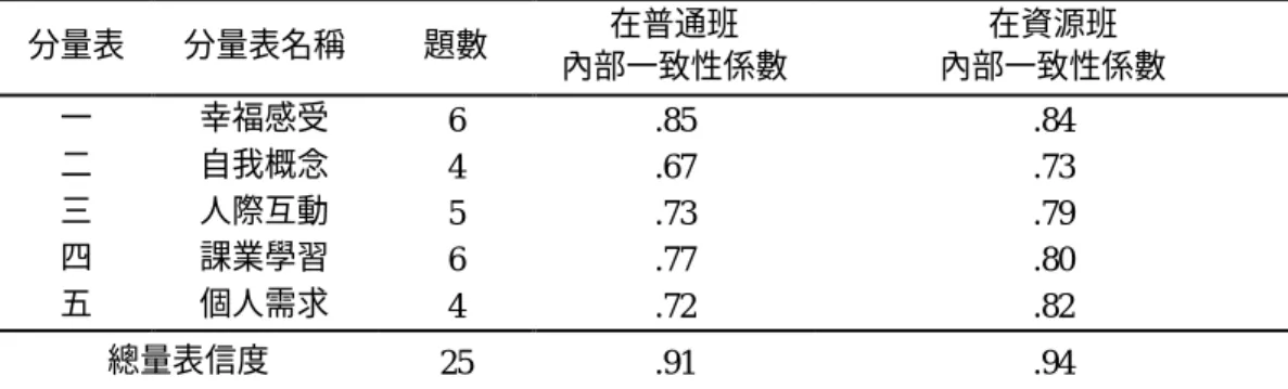 表 5  刪題後問卷內部一致性  分量表  分量表名稱  題數  在普通班  內部一致性係數  在資源班  內部一致性係數  一  幸福感受  6  .85  .84  二  自我概念  4  .67  .73  三  人際互動  5  .73  .79  四  課業學習  6  .77  .80  五  個人需求  4  .72  .82  總量表信度  25  .91  .94  四、資料分析  本研究係透過以下方式進行資料分 析：  (一)  以次數分配以及百分比，分析學生 基本資料之情形。  (二)