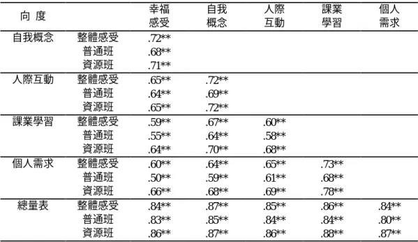 表 7 國中資源班學生學校生活素質各向度間的相關分析摘要表  向  度  幸福  感受  自我 概念  人際 互動  課業 學習  個人 需求  自我概念  整體感受  .72**  普通班  .68**  資源班  .71**  人際互動  整體感受  .65**  .72**  普通班  .64**  .69**  資源班  .65**  .72**  課業學習  整體感受  .59**  .67**  .60**  普通班  .55**  .64**  .58**  資源班  .64**  .70**