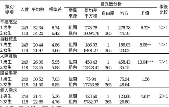 表 9 不同「性別」之國中資源班學生分向度學校生活素質多變量變異數分析摘要表  變異數分析  類別  變項  人數  平均數  標準差  變異  來源  離均差 平方和  自由度  均方  F 值  事後 比較  幸福感受  1.男生  249  32.34  6.74  組間  278.78  1  278.78  6.32*  2＞1  2.女生  118  34.20  6.42  組內  16094.78  365  44.10  自我概念  1.男生  249  20.44  4.86  組間  