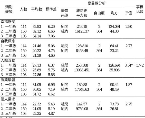 表 11  不同「年級」之國中資源班學生分向度學校生活素質多變量變異數分析摘要表  變異數分析  類別  變項  人數  平均數  標準差  變異  來源  離均差 平方和  自由度  均方  F 值  事後 比較  幸福感受  1