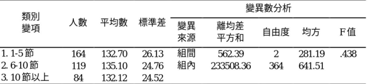 表 14 不同「資源班上課時數」之國中資源班學生整體學校生活素質變異數分析摘要表  變異數分析  類別  變項  人數  平均數  標準差  變異  來源  離均差 平方和  自由度  均方  F 值  1