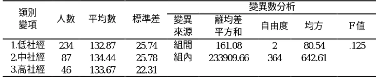 表 18 不同「家庭社經地位」之國中資源班學生整體學校生活素質變異數分析摘要表  變異數分析  類別  變項  人數  平均數  標準差  變異  來源  離均差 平方和  自由度  均方  F 值  1.低社經  234  132.87  25.74  組間  161.08  2  80.54  .125  2.中社經  87  134.44  25.78  組內  233909.66  364  642.61  3.高社經  46  133.67  22.31  在各向度方面，由於不同家庭社經地 位 的