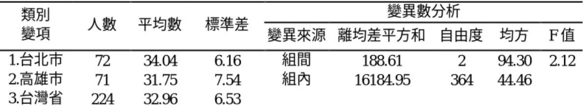 表 20  不同「學校地區」之國中資源班學生整體學校生活素質變異數分析摘要表  變異數分析  類別  變項  人數  平均數  標準差  變異來源  離均差平方和  自由度  均方  F 值  1.台北市  72  34.04  6.16  組間  188.61  2  94.30  2.12  2.高雄市  71  31.75  7.54  組內  16184.95  364  44.46  3.台灣省  224  32.96  6.53  在各向度方面，由於不同家庭社經地 位 的 變 異 數 符 合 同