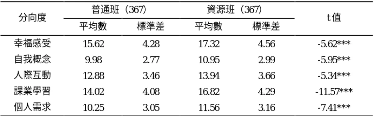 表 24 不同「學習情境」之國中資源班學生分向度學校生活素質相依樣本 t 考驗分析摘要表  普通班（367）  資源班（367）  分向度  平均數  標準差  平均數  標準差  t 值  幸福感受  15.62  4.28  17.32  4.56  -5.62***  自我概念  9.98  2.77  10.95  2.99  -5.95***  人際互動  12.88  3.46  13.94  3.66  -5.34***  課業學習  14.02  4.08  16.82  4.29  -11