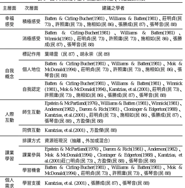 表 1  國中資源班學生學校生活素質主、次層面歸納表 