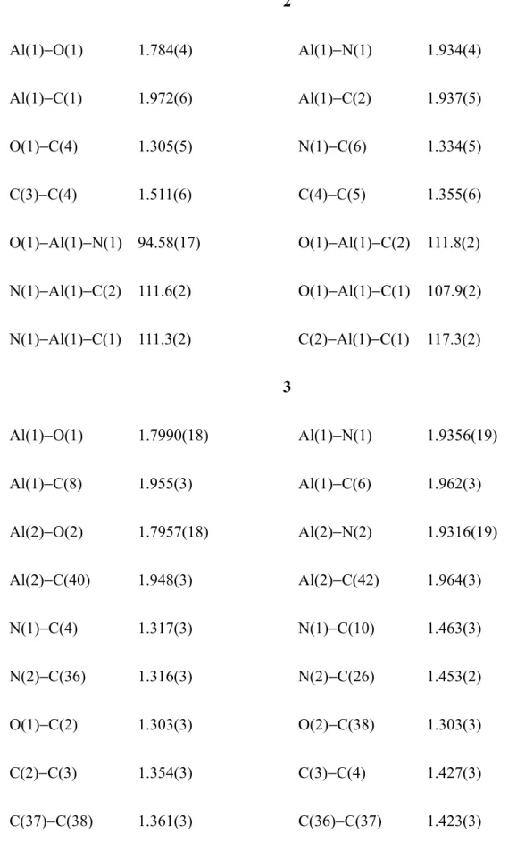 Table 1.    Selected bond distances and angles of complexes 2, 3, and 6  2  Al(1)−O(1)   1.784(4)     Al(1)−N(1)   1.934(4)  Al(1)−C(1)  1.972(6)     Al(1)−C(2)   1.937(5)  O(1)−C(4)  1.305(5)     N(1)−C(6)   1.334(5)  C(3)−C(4)  1.511(6)     C(4)−C(5)   1