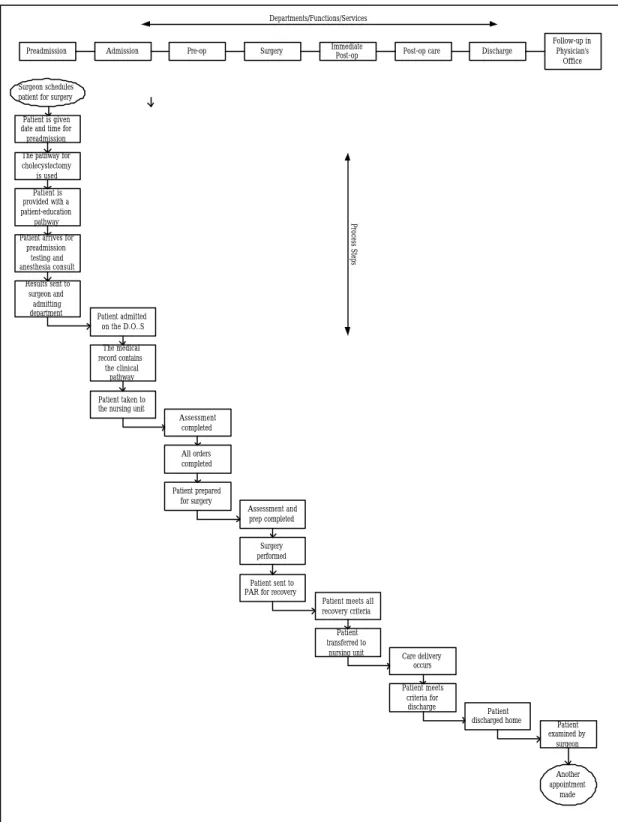 Figure 2.1 A pathway of cholecystectomy 