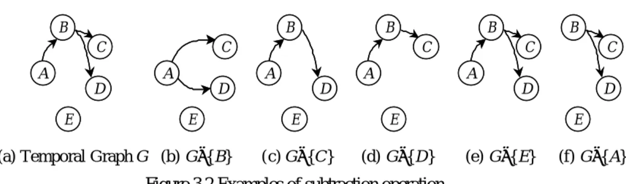 Figure 3.2 Examples of subtraction operation 
