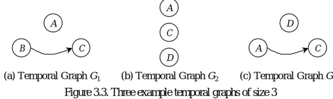 Figure 3.3. Three example temporal graphs of size 3 