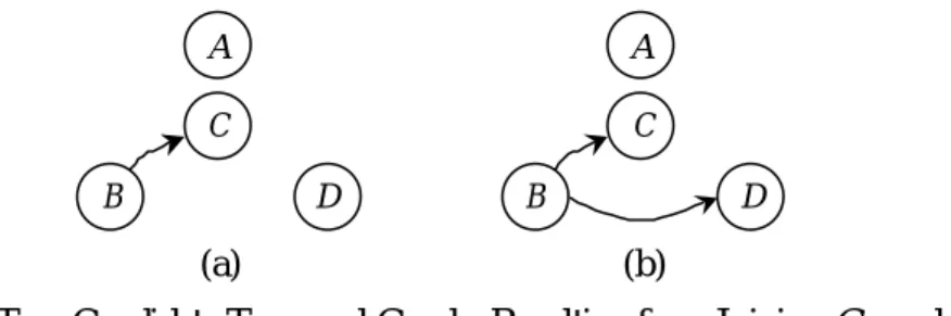 Figure 3.4 Two Candidate Temporal Graphs Resulting from Joining G 1  and G 2  in  Figure 3.3 