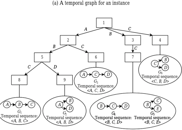 Figure 3.5 Hash-tree for candidate temporal graphs of size 3 
