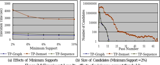 Figure 3.8 Experimental results: effects of minimum support thresholds 