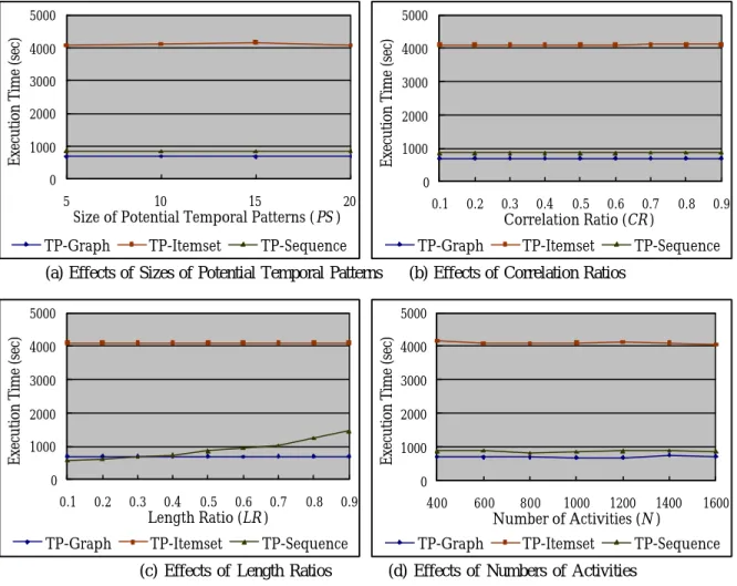 Figure 3.9 Experimental results: effects of instance characteristics 
