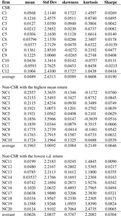 Table 1 Descriptive Statistics for CSR and Non-CSR firms in the Electronic Sector 