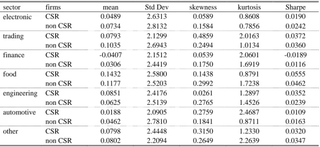 Table 2 Summary Statistics for CSR and Non-CSR firms in All Sectors 