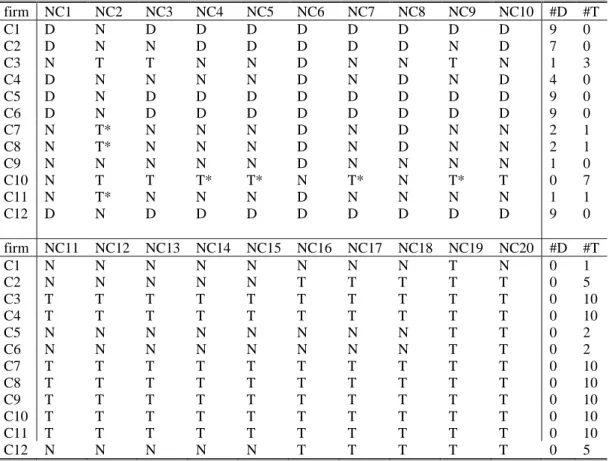 Table 3 SD Tests Results between CSR and Non-CSR Firms in the Electronic Sector  firm  NC1 NC2 NC3 NC4 NC5 NC6 NC7 NC8 NC9 NC10  #D  #T  C1  D N D D D D D D D D 9  0  C2  D N N D D D D D N D 7  0  C3  N T  T  N N D N N T  N 1  3  C4  D N N N N D N D N D 4 