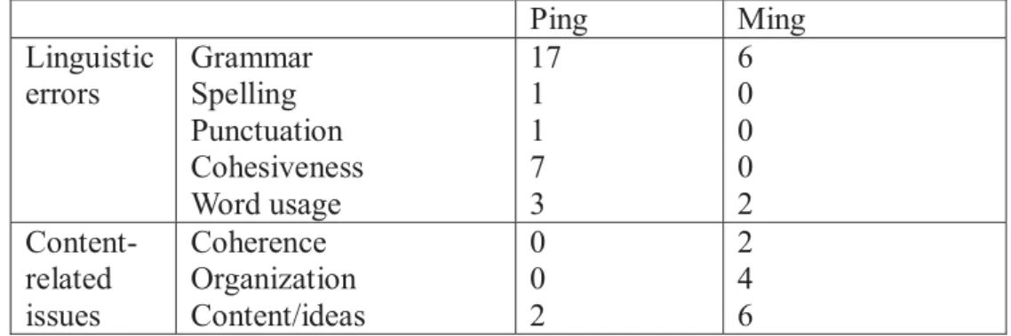 Table 2 below illustrates the two teachers’ error correction, based on their  retrospective reports