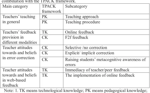 Table 1: Categories and the subcategories identified in the interview data in  combination with the TPACK framework