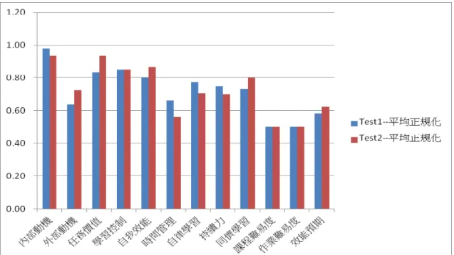 Figure 4. Bar-graph of the comparison of students’ motivation and learning strategies      Source: this study 