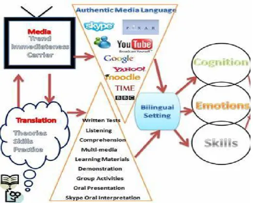 Figure 2. The concept map of the course design  Source: this study 