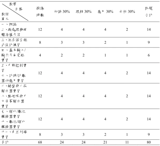 表 2  「微處理機實習」課程學習成就學科量表試題雙向細目表          教學            目標  教材  單元  授課 時數  知識 30% 理解 30% 應用 30% 分析 30%  配題 小計  一、概論  二、微處理機硬 體結構介紹  12 4 4 4 2 14  三、組合語言程 式設計練習  8 3 3 2 1 9  四、基本輸入/ 輸出介面電路 實習  4 2 2 1 1 6  五、中斷控制實 習  六、計時/計數 器的應用實習  12 4 4 4 2 14  七、鍵盤與七段 顯