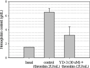 Fig. 4  Inhibition of thrombin-induced angiogenesis. 