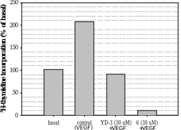 Fig. 7    Inhibition of VEGF-induced DNA synthesis. 