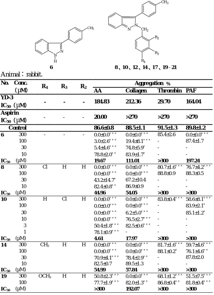 Table 3. The inhibitory effect of compounds (6、8、10、12、14、17、19 - 21)  on platelet aggregation induced by thrombin, AA, collagen and PAF  (in vitro)