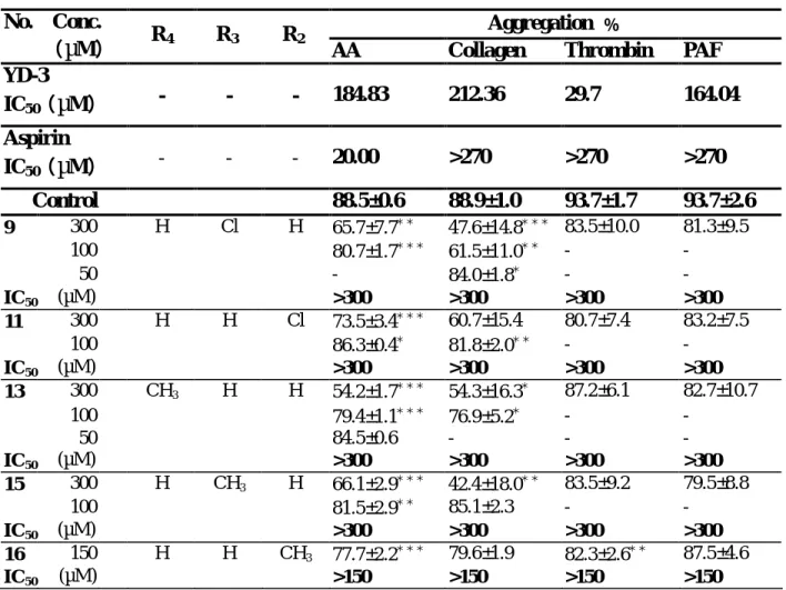 Table 4. The inhibitory effect of compounds (9、11、13、15、16) on platelet  aggregation induced by thrombin, AA, collagen and PAF (in vitro)