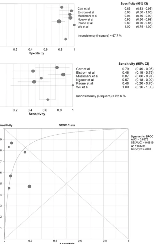 FIGURE 2. Individual study estimates of sensitivity and specificity of  aggres-sive non-Hodgkin’s lymphoma.