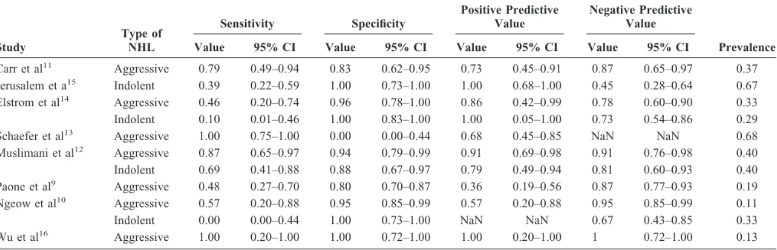 TABLE 3. Parameters of Diagnostic Accuracy of 18 F FDG PET or PET/CT for the Detection of Bone Marrow Infiltration