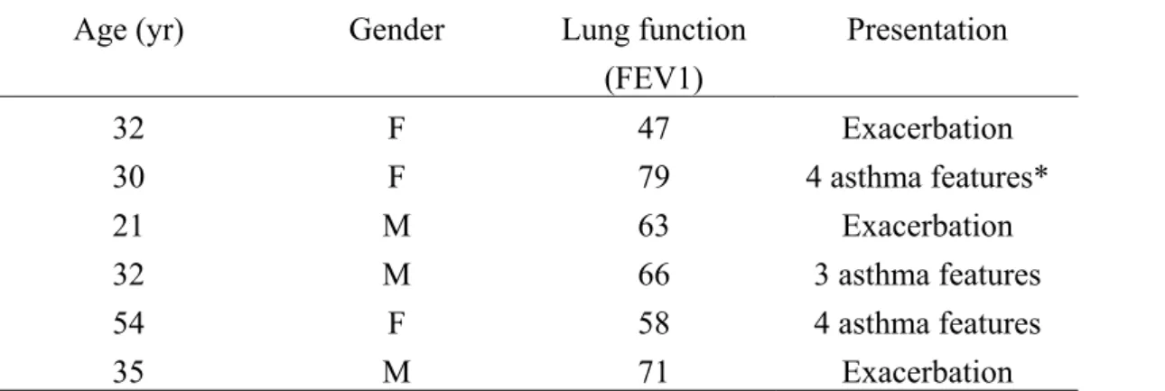 Table 1. Demographics of Patients from Uncontrolled Asthmatics to Controlled Level  Age (yr)  Gender  Lung function 
