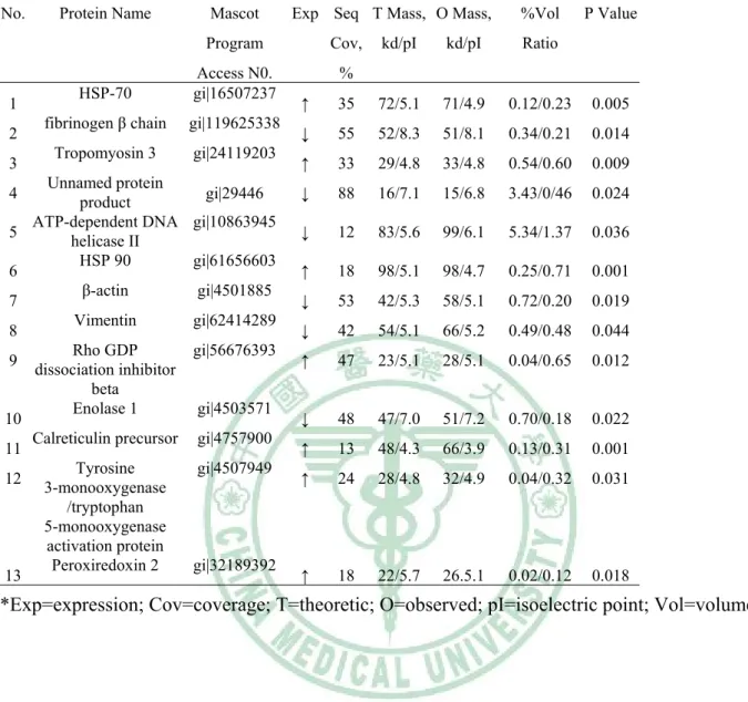 Table 2. Identification of the Proteins with Altered Expression Levels in the Human CD4+ 