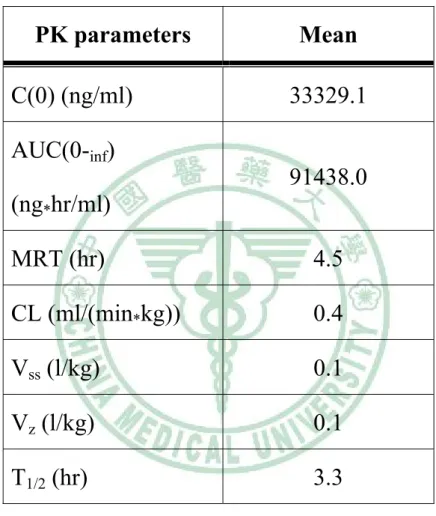 Table 1.  靜脈注射 2.0 mg/kg 於 male ICR mice 的  藥物動力學數值  PK parameters  Mean  C(0) (ng/ml)  33329.1  AUC(0- inf )  (ng * hr/ml)  91438.0  MRT (hr)  4.5  CL (ml/(min * kg)) 0.4  V ss  (l/kg)  0.1  V z  (l/kg)  0.1  T 1/2  (hr)  3.3  C(0)：Initial concentration  