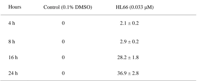 Table 2.    Effects of HL66 on the phenotypic changes in cell nucleus of M21 cells 