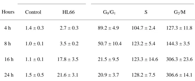 Table 3.    Effect of HL66 on the distribution of cells in phases of the cell cycle of M21 