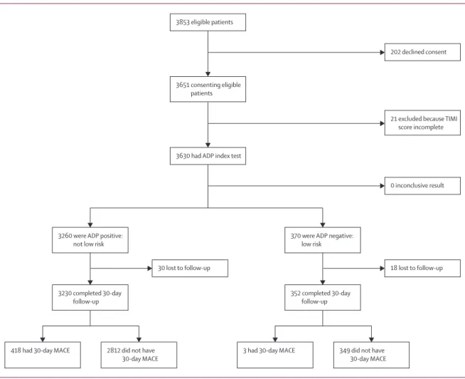Figure 1: Trial proﬁ le of participant recruitment and outcomes according to ADP classiﬁ cation