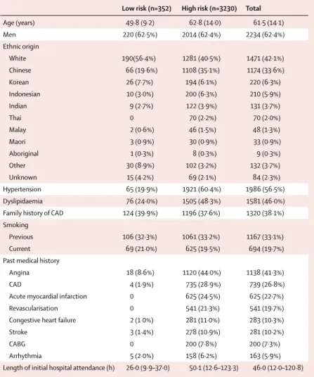 Table 1: Characteristics for low-risk (ADP negative) and high-risk (ADP positive) participants in the  ASPECT study (n=3582)