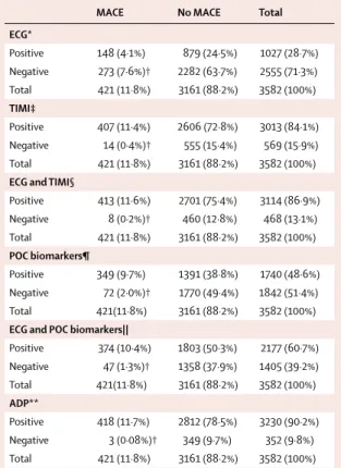 Table 3: Occurrence of MACE during initial hospital attendance or  30-day follow-up according to results of individual and combinations of  the ADP test parameters