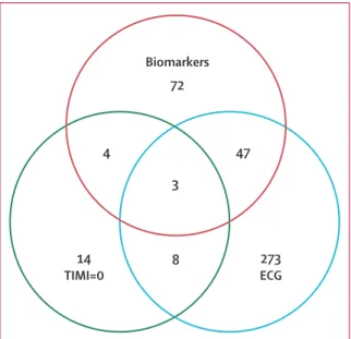 Table 4: Accuracy (95% CI) of POC biomarkers, ECG, and ADP for prediction of MACE