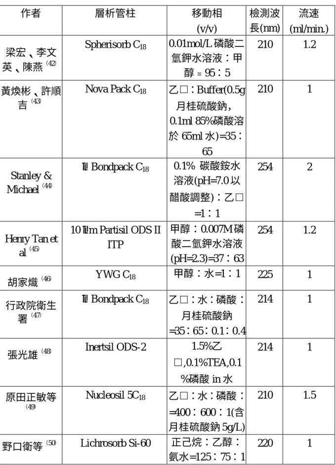 Table 1  麻黃鹼之 HPLC 定量法文獻整理  作者  層析管柱  移動相  (v/v)  檢測波 長(nm)  流速 (ml/min.)  梁宏、李文 英、陳燕 （ 42 ） Spherisorb C 18 0.01mol/L 磷酸二氫鉀水溶液：甲 醇﹦95：5  210  1.2  黃煥彬、許順 吉 （ 43 ）