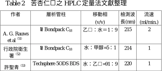 Table 2  苦杏仁 之 HPLC 定量法文獻整理  作者  層析管柱  移動相  (v/v)  檢測波 長(nm)  流速 (ml/min.)  A. G. Rauws  et al （ 51 ） µ  Bondpack C 18 乙 ：水＝1：9  215  2  行政院衛生 署 （ 52 ） µ Bondpack C 18 水：甲醇=5：1  214  1  許聖青 （ 53 ） Techsphere 5ODS BDS  水：乙 =91：9  220  1 