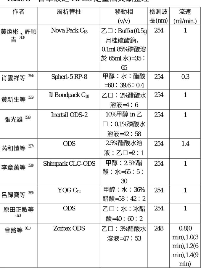 Table 3  甘草酸之 HPLC 定量法文獻整理  作者  層析管柱  移動相  (v/v)  檢測波 長(nm)  流速 (ml/min.)  黃煥彬、許順 吉 （ 43 ）