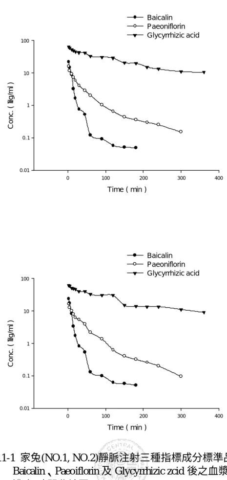 Figure 11-1  家兔(NO.1, NO.2)靜脈注射三種指標成分標準品          Baicalin、Paeoiflorin 及 Glycyrrhizic zcid 後之血漿中 