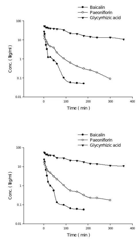 Figure 11-2  家兔(NO.3, NO.4)靜脈注射三種指標成分標準品          Baicalin、Paeoniflorin 及 Glycyrrhizic zcid 後之血漿中          濃度-時間曲線圖 