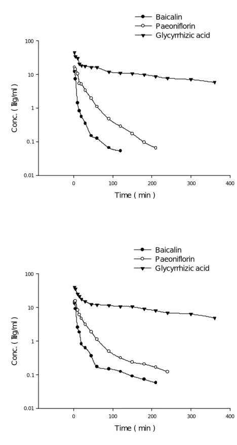 Figure 13-1  家兔(NO.1, NO.2)靜脈注射黃芩湯注射液後，Baicalin、