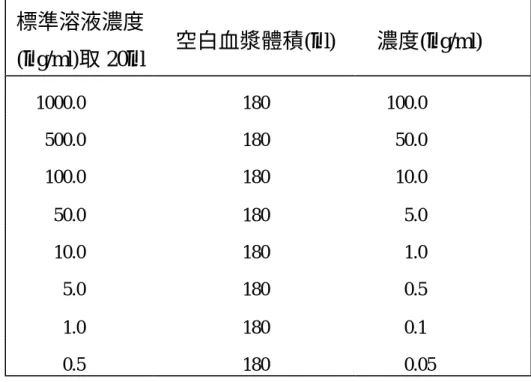 Table 4 Baicalin、Paeoniflorin、Glycyrrhizic acid 標準濃度血漿檢品        溶液之製備  標準溶液濃度 ( µ g/ml)取 20 µ l  空白血漿體積( µ l)     濃度( µ g/ml)     1000.0  180     100.0      500.0  180      50.0      100.0  180      10.0       50.0  180       5.0       10.0  180       1.0 