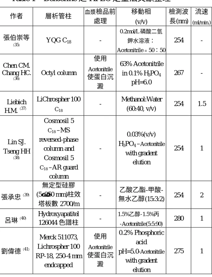 Table 1  Berberine 之 HPLC 定量法文獻整理  作者  層析管柱  血漿 檢品前 處理  移動相  (v/v)  檢測波 長(nm)  流速 (ml/min.) 張伯崇等 （ 35 ） YQG C 18 -  0.2mol/L 磷酸二氫鉀水溶液： Acetonitrile﹦50：50  254  -  Chen CM
