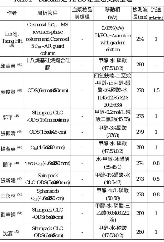 Table 2  Baicalin 之 HPLC 定量法文獻整理  作者  層析管柱  血漿檢品 前處理  移動相  (v/v)  檢測波 長(nm)  流速 (ml/min.) Lin SJ