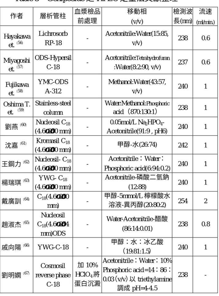 Table 3  Geniposide 之 HPLC 定量法文獻整理  作者  層析管柱  血漿檢品 前處理  移動相  (v/v)  檢測波 長(nm)  流速 (ml/min.) Hayakawa  et